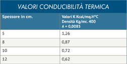 Valori conducibilità termica